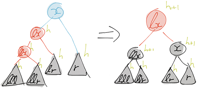 The LeftR case of the balanceL function. A node/subtree is blue if we do not know or care about its actual color.