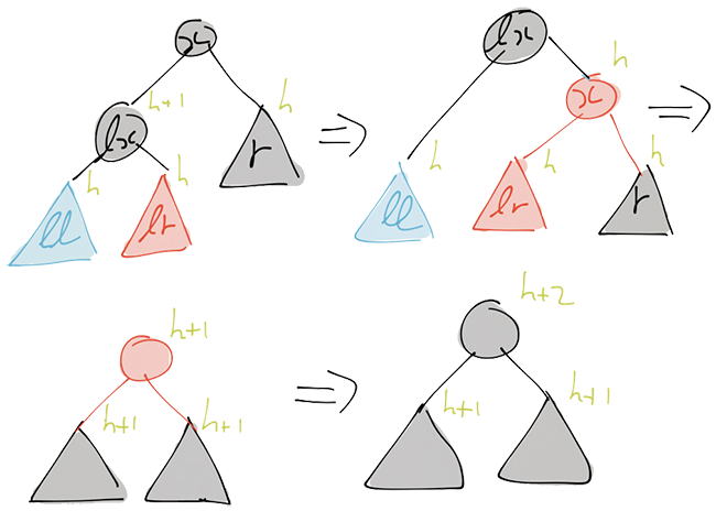 The operation in the blackBalanceRB function for the case that lr is red.