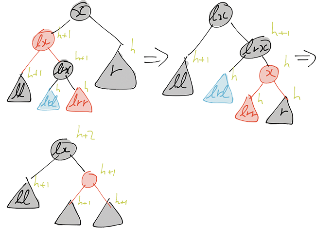 The operation in the blackBalanceRR function for the case that lrr is red.