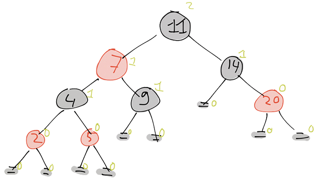 An example of a Red black tree. A leaf is drawn as two horizontal line segments. The green numbers indicate the black-height of each subtree.