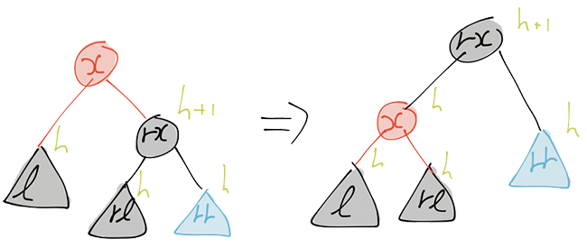 The operation of redBalanceL in case rl is black.